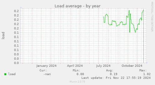 Load average