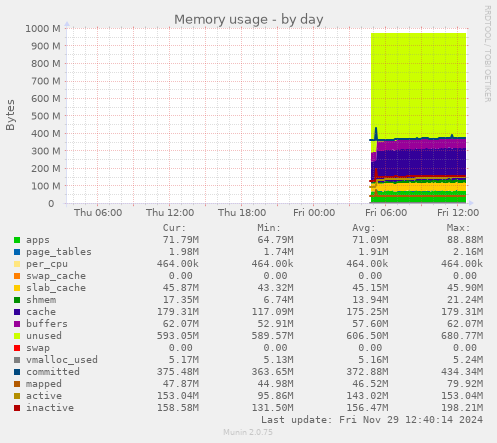 daily graph