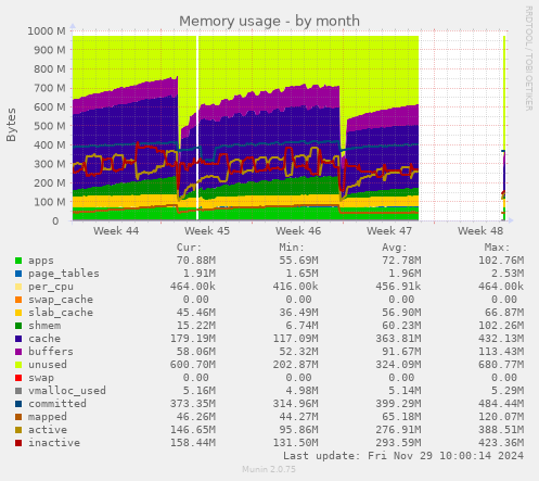 Memory usage