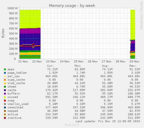 weekly graph