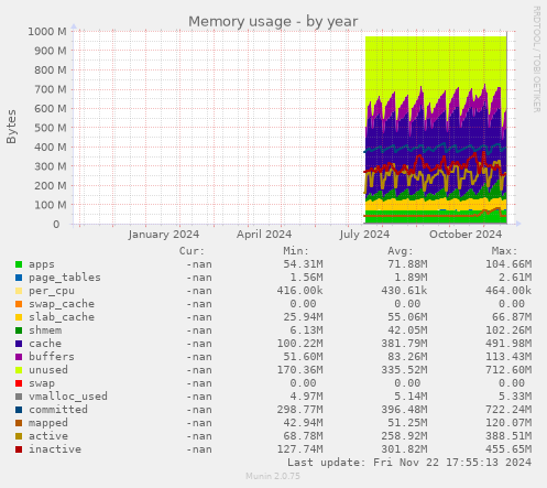 Memory usage