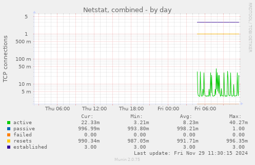 Netstat, combined