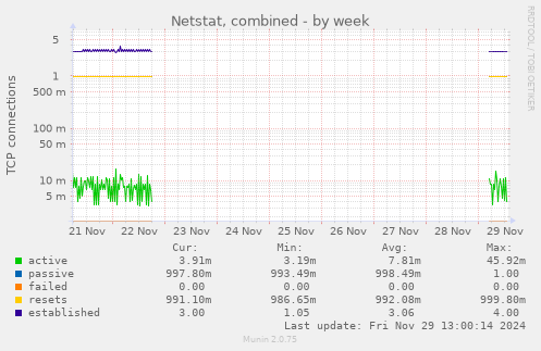 weekly graph