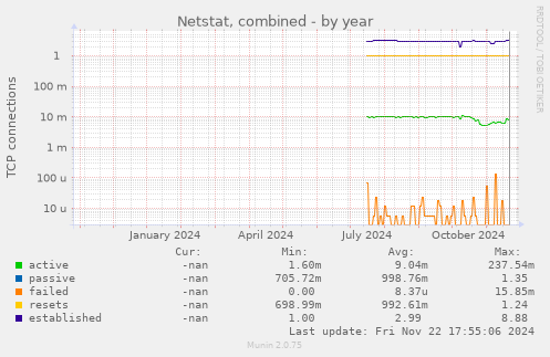 Netstat, combined