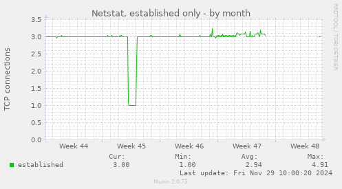 Netstat, established only