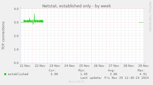 weekly graph