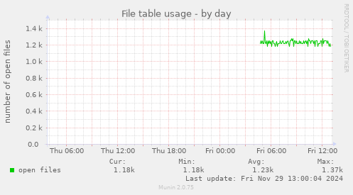 daily graph