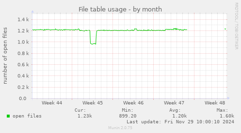 File table usage