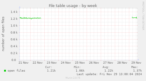 weekly graph