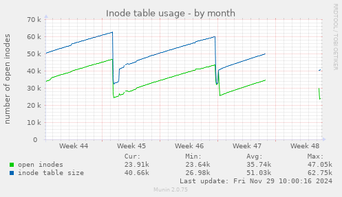 Inode table usage