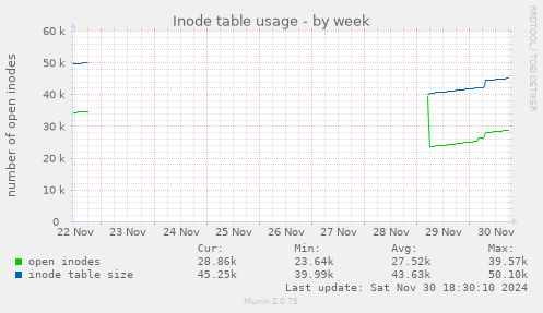 Inode table usage