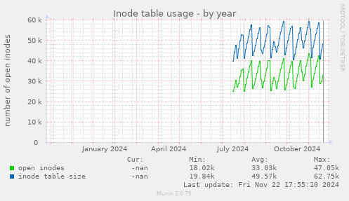 Inode table usage