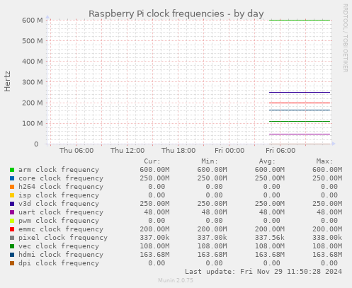 Raspberry Pi clock frequencies