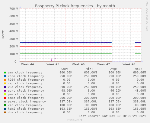 Raspberry Pi clock frequencies