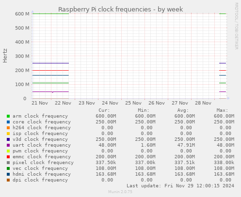 Raspberry Pi clock frequencies