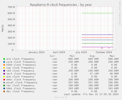 Raspberry Pi clock frequencies