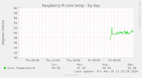 Raspberry Pi core temp