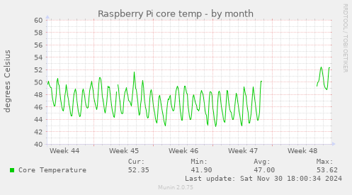 Raspberry Pi core temp