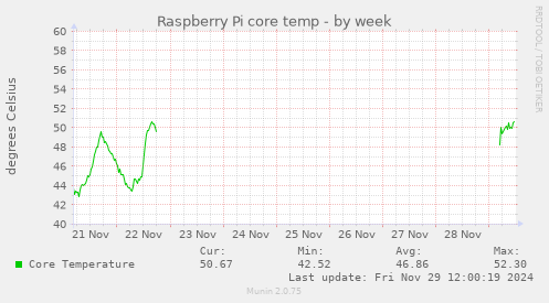 Raspberry Pi core temp