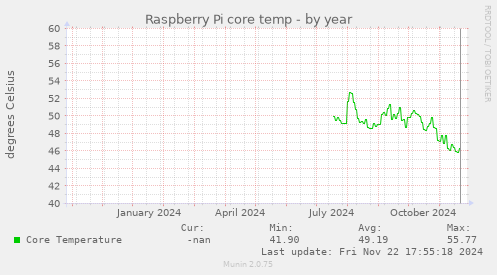 Raspberry Pi core temp