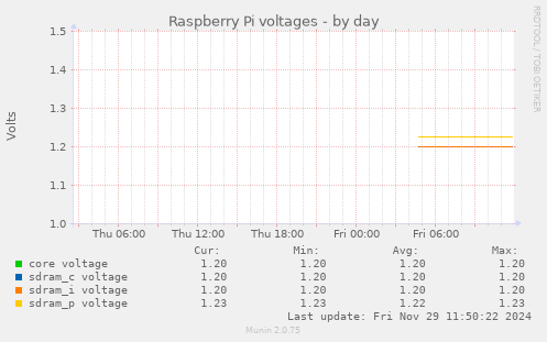 Raspberry Pi voltages