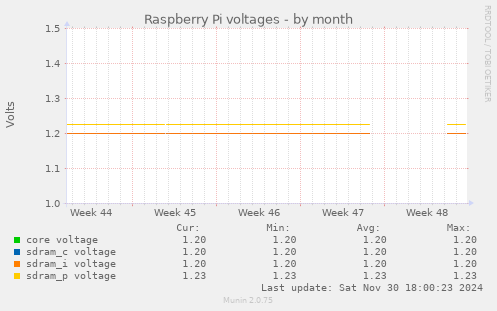 Raspberry Pi voltages