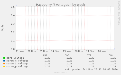 Raspberry Pi voltages