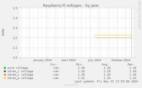 Raspberry Pi voltages