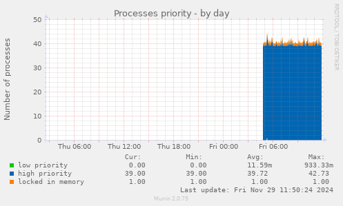 Processes priority