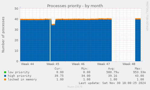 Processes priority