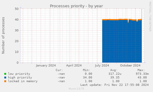 Processes priority