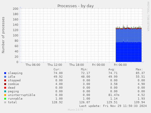 Processes