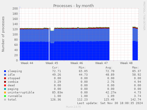 Processes