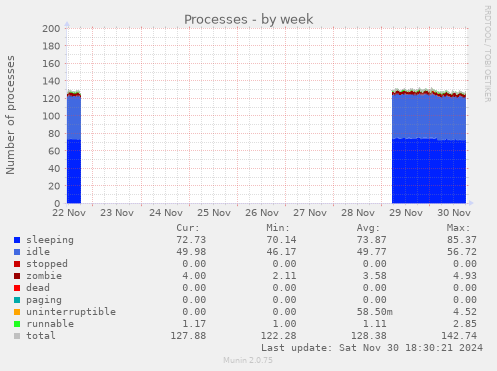 Processes