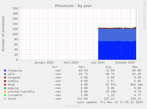 Processes