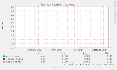 Samba status