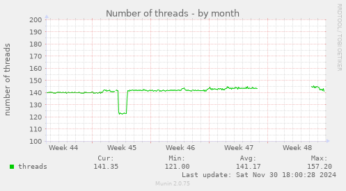 Number of threads