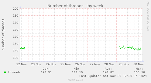 Number of threads