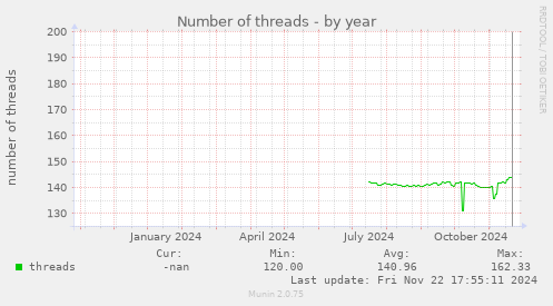 Number of threads