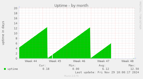 Uptime