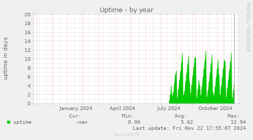 Uptime