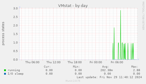 VMstat