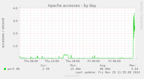 Apache accesses