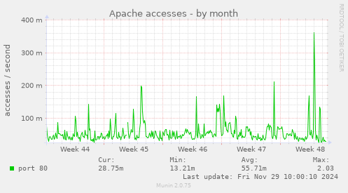 Apache accesses