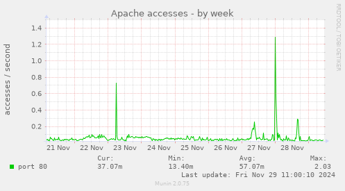 Apache accesses