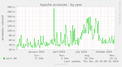 Apache accesses