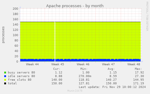 Apache processes