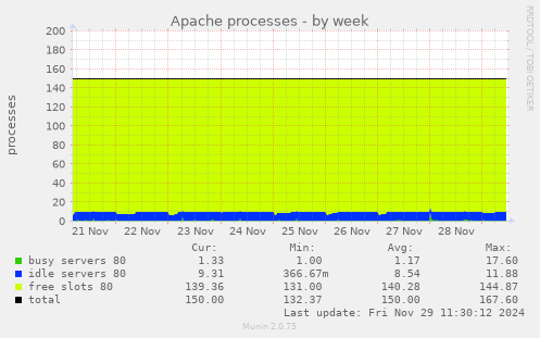 Apache processes