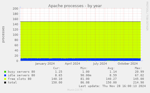 Apache processes