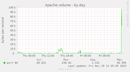 Apache volume